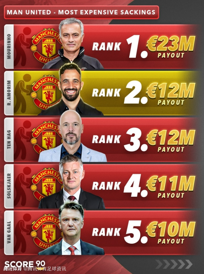曼联解雇主帅花费榜：穆帅2300万第一 阿莫林1200万欧第2