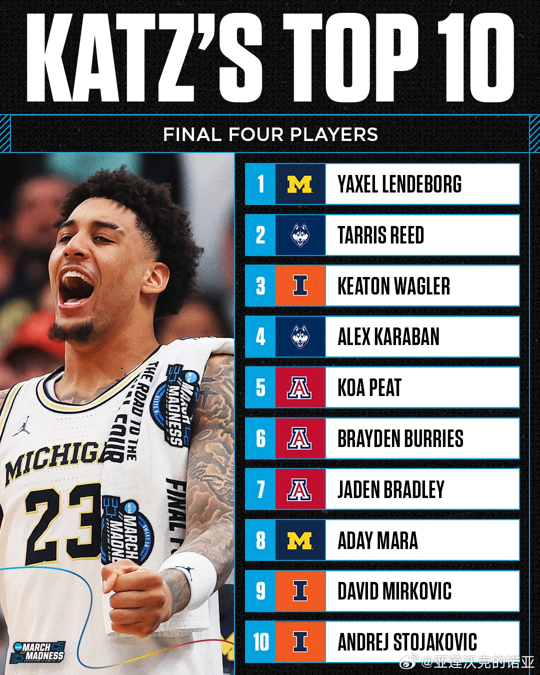 康涅狄格71-62伊利诺伊晋级NCAA决赛，里德双双+马林斯15分延续王朝之路