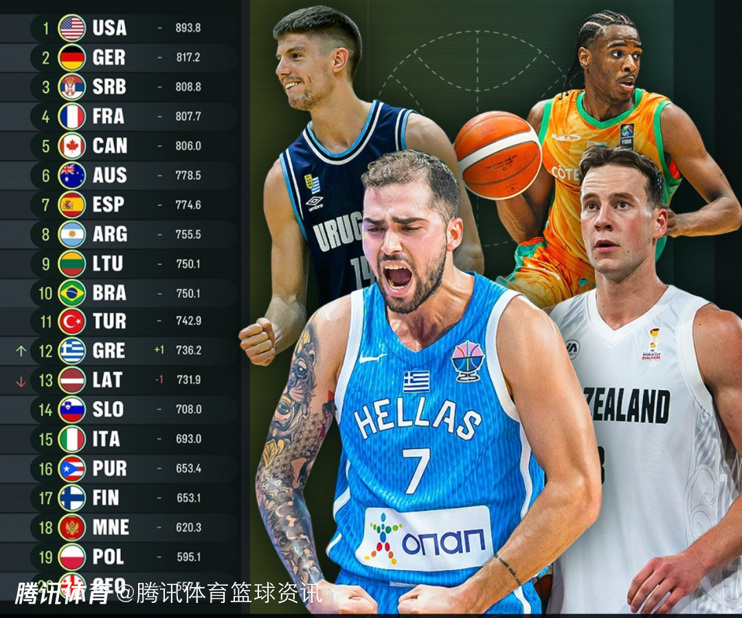 FIBA更新最新一期世界排名：中国男篮升至第26位 亚洲排名第四