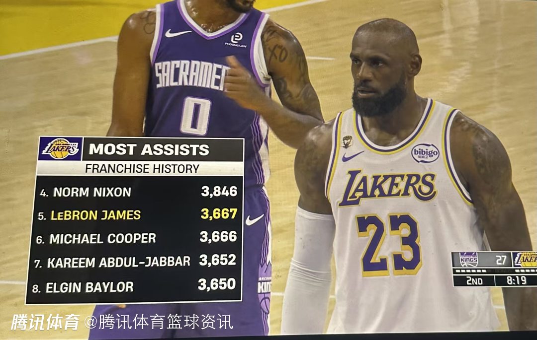 詹姆斯解锁新里程碑：湖人生涯3667次助攻 超越库珀升至队史第5