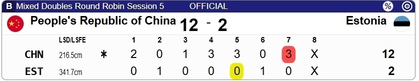 米兰轮椅冰壶混双第五轮：中国12-2大胜爱沙尼亚，5连胜提前出线