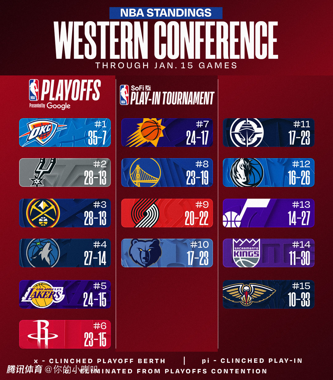 NBA最新排名：雷霆五连胜马刺重回西部第二 凯尔特人升至东部第二
