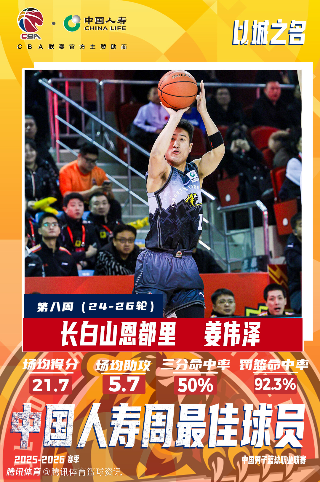 CBA官宣周最佳球员：姜伟泽场均命中4.3记三分当选 塔克场均30+7获奖