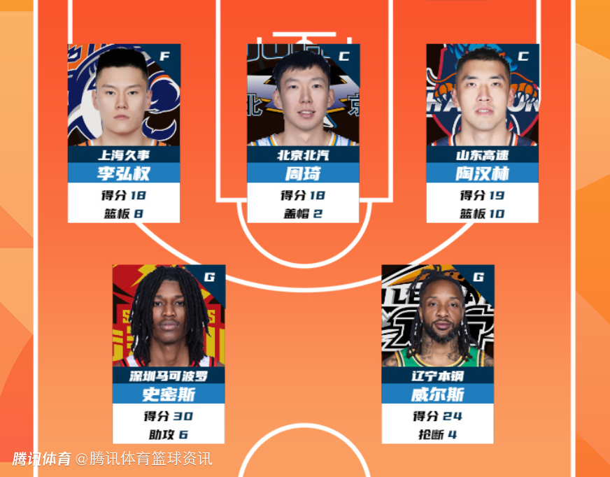 CBA公布常规赛第11轮最佳阵容：史密斯30分6助领衔 周琦陶汉林在列