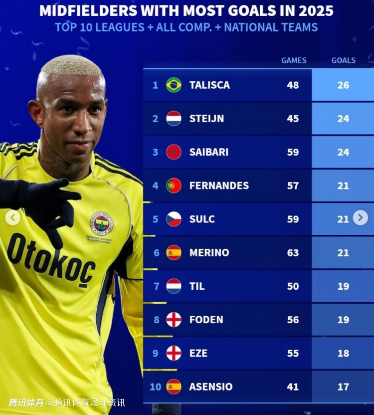 德转25年年度中场射手榜：塔利斯卡48场26球居首 B费、福登上榜