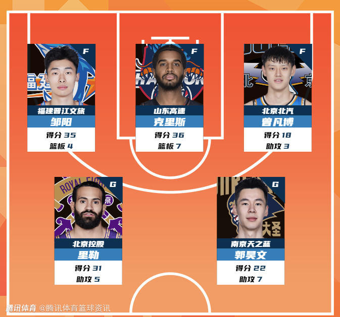 CBA公布常规赛第9轮最佳阵容：邹阳35分领衔 曾凡博郭昊文入选