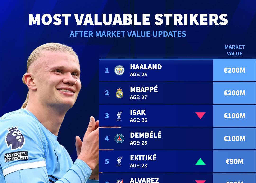 德转前锋身价前十：哈兰德2亿欧元领跑，姆巴佩第二