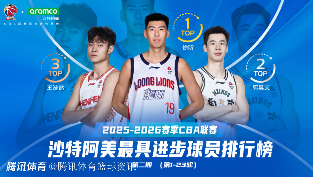 CBA官方：徐昕联赛第1-23轮最具进步球员排名第一位 场均得分队内本土仅次郭艾伦