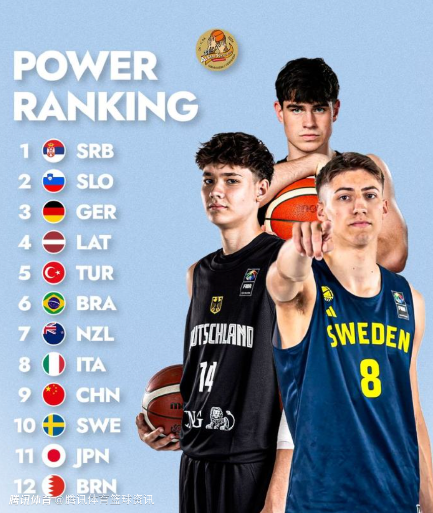 曼海姆邀请赛实力榜：中国U17男篮位列第九 塞尔维亚斯洛文尼亚德国居前三