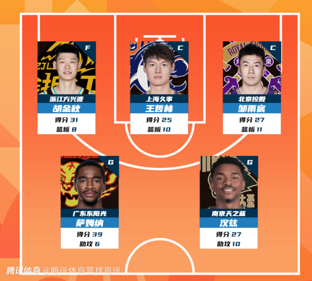 CBA常规赛第20轮最佳阵容：王哲林25+10领衔 胡金秋萨姆纳在列