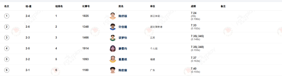 室内大奖赛女60米决赛陈妤颉夺今年首冠 再创个人最佳升到国内历史前五