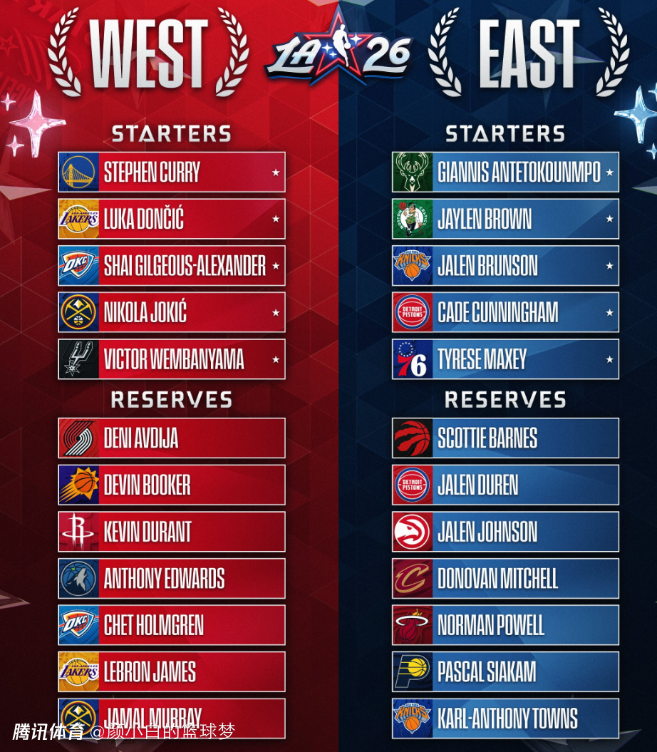 马刺重返西部第二！东西部全明星阵容/主帅全确定 快船升第九还暗助湖人
