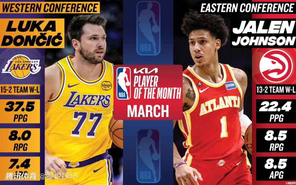 NBA官宣3月大奖：东契奇约翰逊当选月最佳 文班连续三次获最佳防守