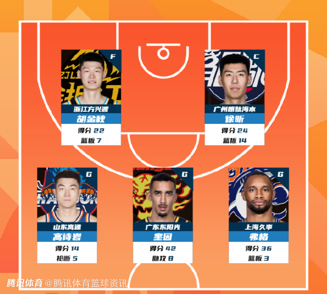 CBA公布常规赛第18轮最佳阵容：徐昕24分14篮板领衔 高诗岩胡金秋在列