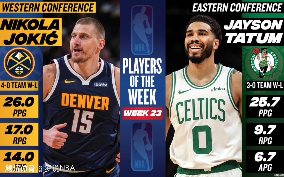 NBA官宣周最佳：约基奇塔图姆当选 东契奇哈登申京等球星获提名