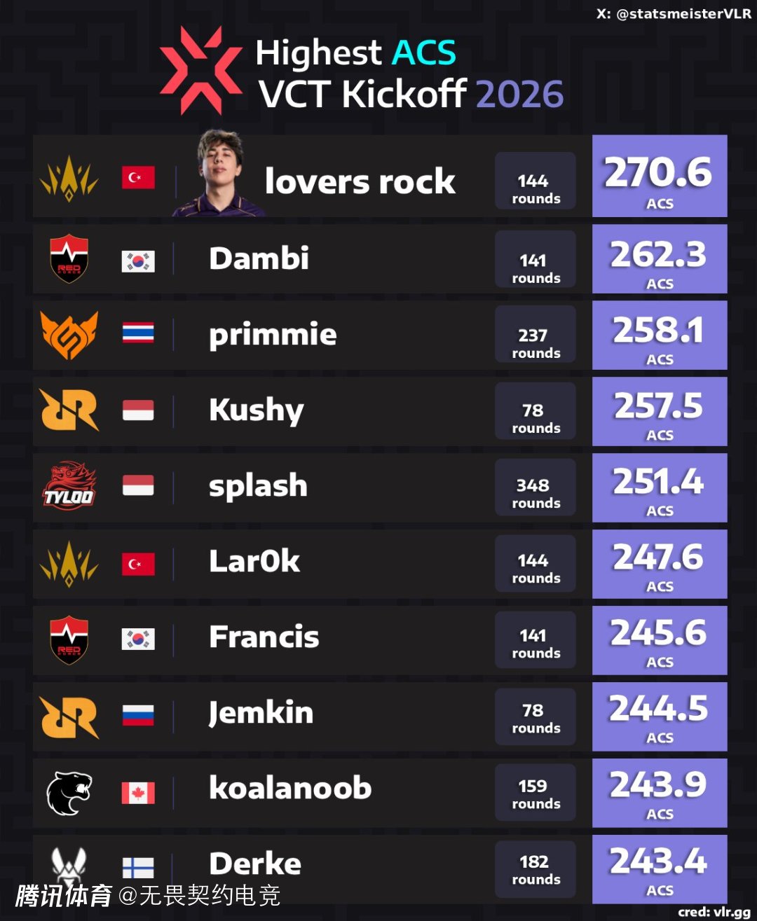 启点赛四大赛区最高ACS排行：lovers rock暂列第一