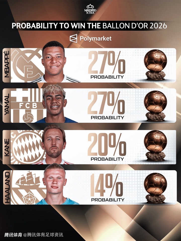 2026金球奖概率：姆巴佩亚马尔27%并列领跑 凯恩、哈兰德分列其后