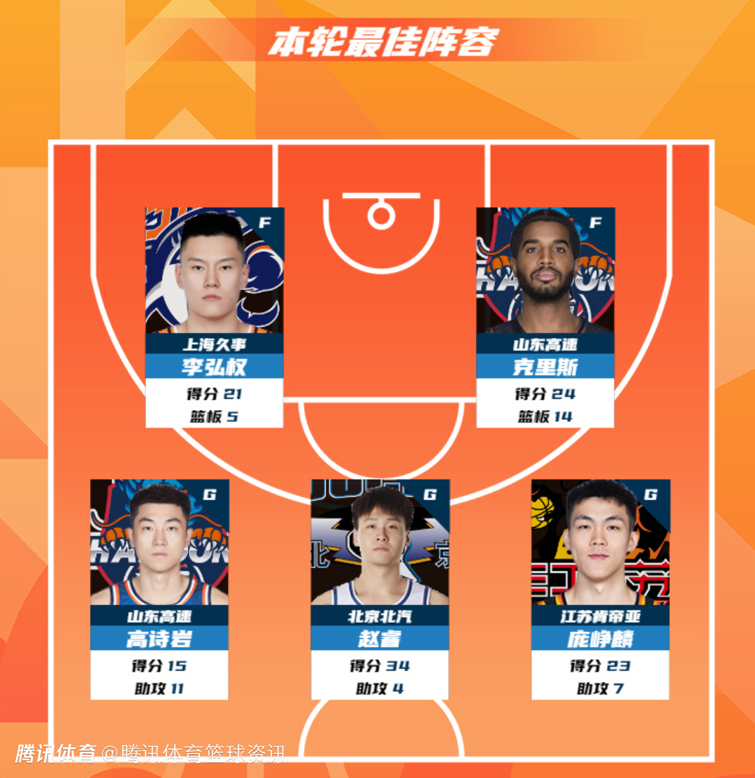 CBA公布常规赛第28轮最佳阵容：赵睿34+4领衔 高诗岩庞峥麟入选