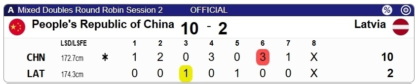 米兰轮椅冰壶混双第二轮：中国10-2力克拉脱维亚！迎循环赛两连胜