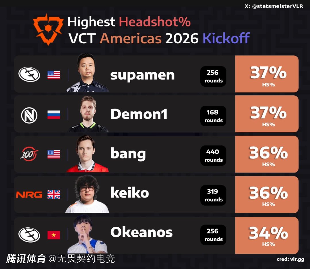 启点赛美洲赛区精准击败率前五：supamen&Demon并列第一