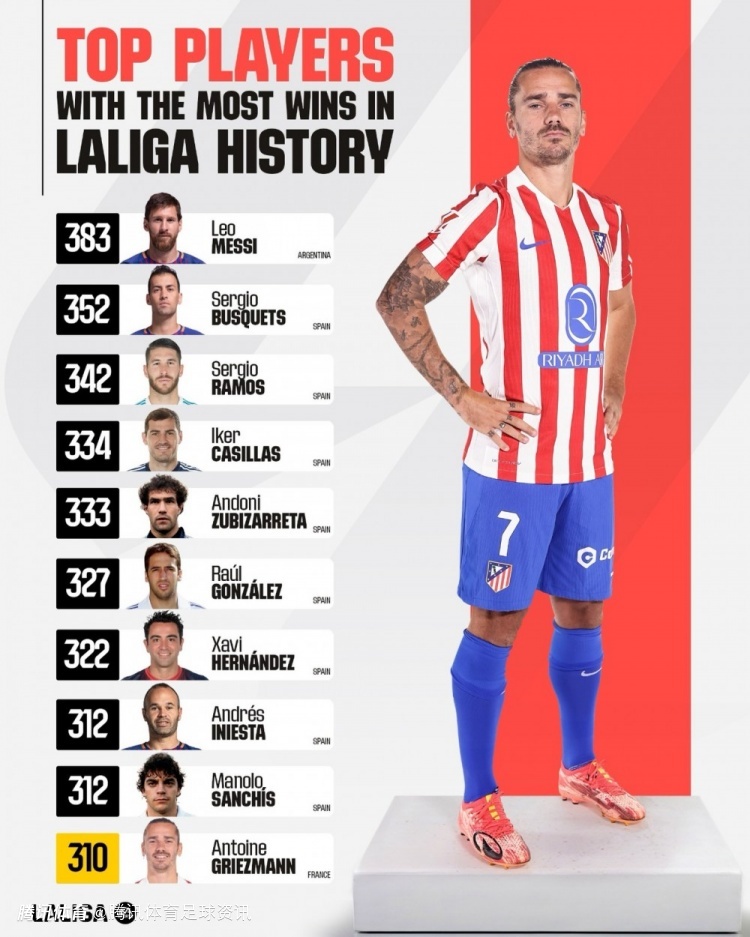 西甲官方统计球员历史胜场：梅西383胜居首 格列兹曼310胜进前十