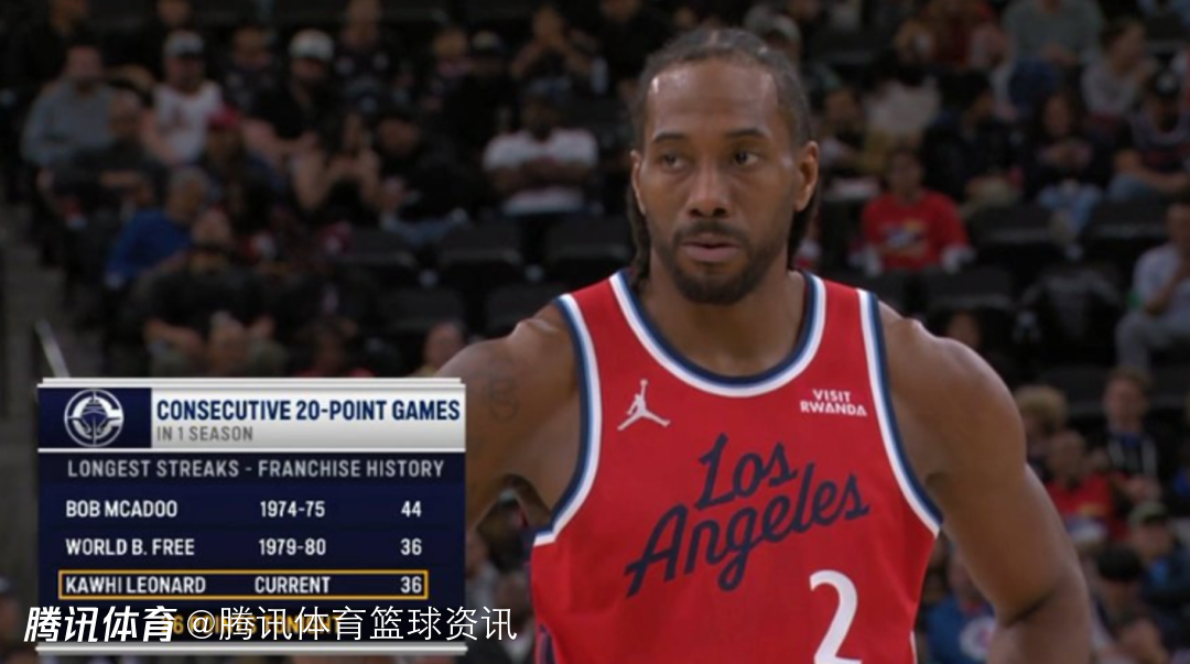 里程碑！小卡连续36场得分20+：并列快船队史第二