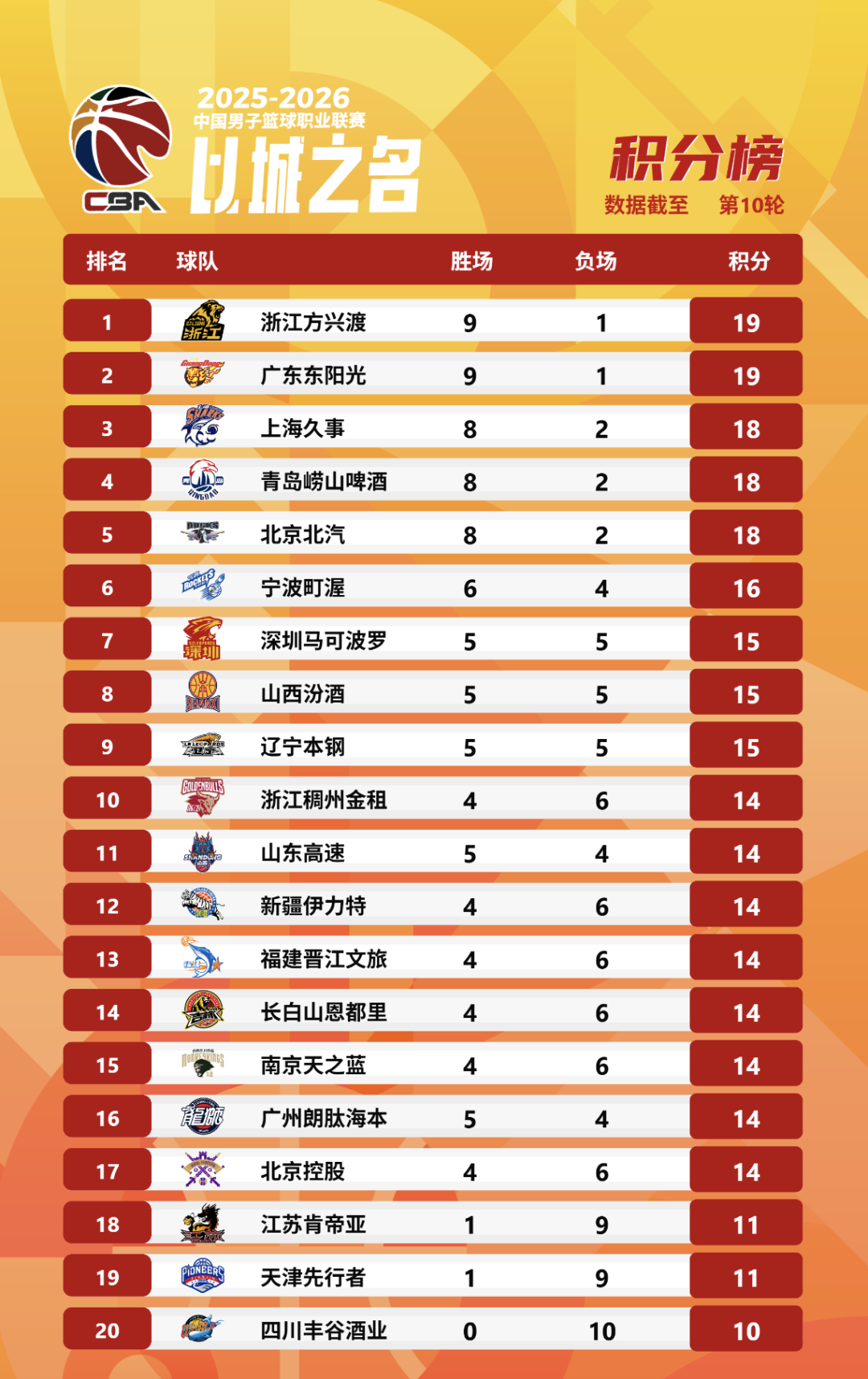 CBA第10轮综述：广厦、广东9胜1负领跑 郭昊文30+10创纪录 孙铭徽助攻超郭艾伦