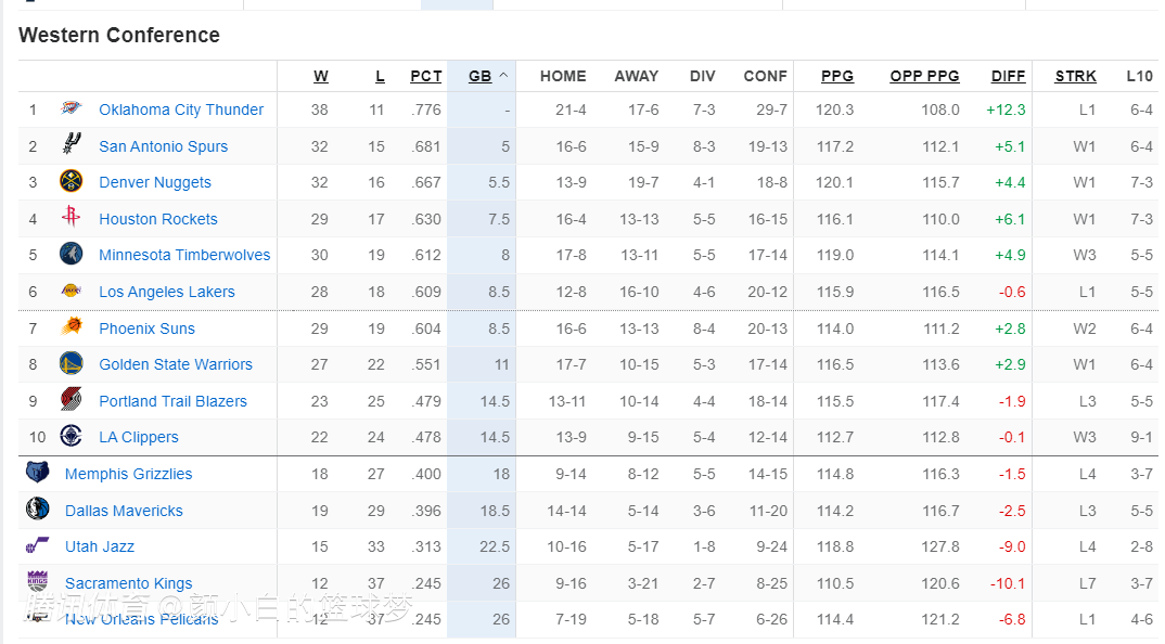 西部排名更新！森林狼爆冷雷霆反超湖人升第五 残阵太阳连胜稳压勇士