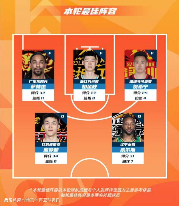 CBA公布常规赛第5轮最佳阵容：庞峥麟34分生涯新高上榜 萨林杰胡金秋在列