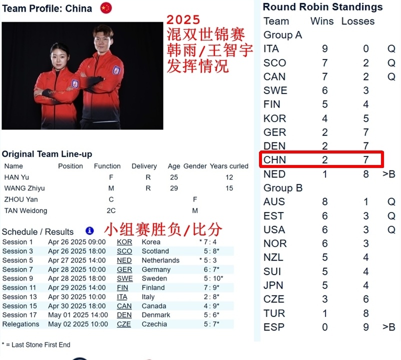 冰壶混双世锦赛资格赛揭幕：叶紫萱/于森开门红！8-0轻取比利时