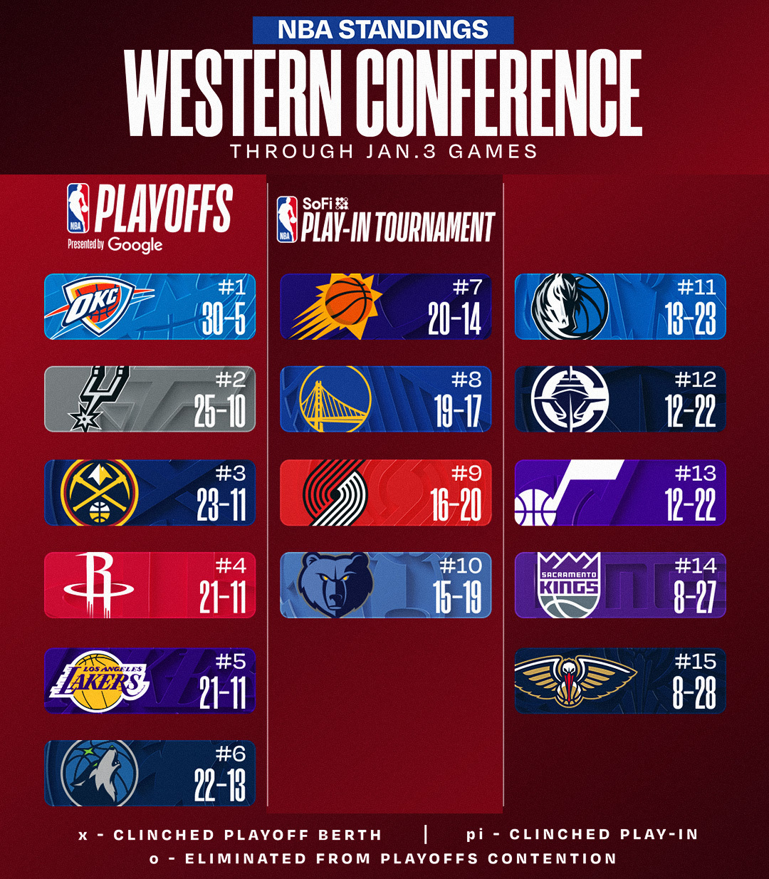 NBA最新排名：开拓者升至西部第九 快船六连胜终结+遭独行侠反超