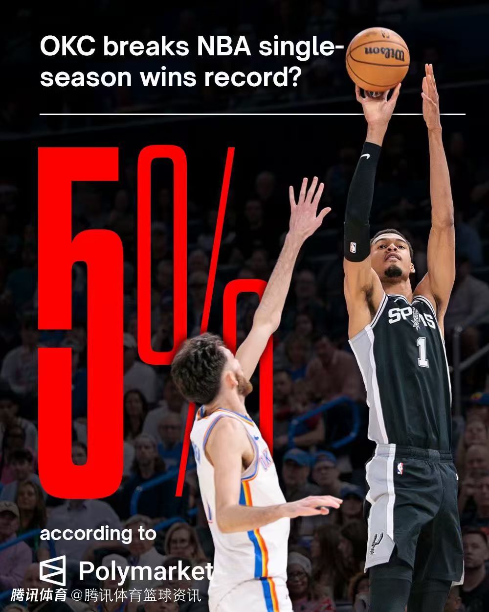 从37%跌至5%！雷霆破73胜纪录概率暴跌：遭马刺三杀提前终结悬念？
