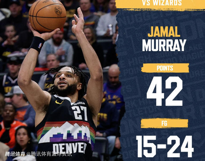 月均32.2分！穆雷仅次于东契奇联盟第二 约基奇缺阵时掘金7胜3负