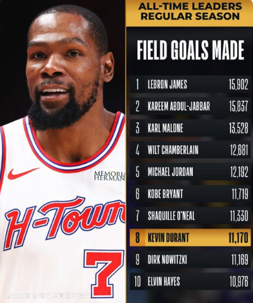 里程碑！杜兰特生涯进球数超越诺天王 升至历史第八