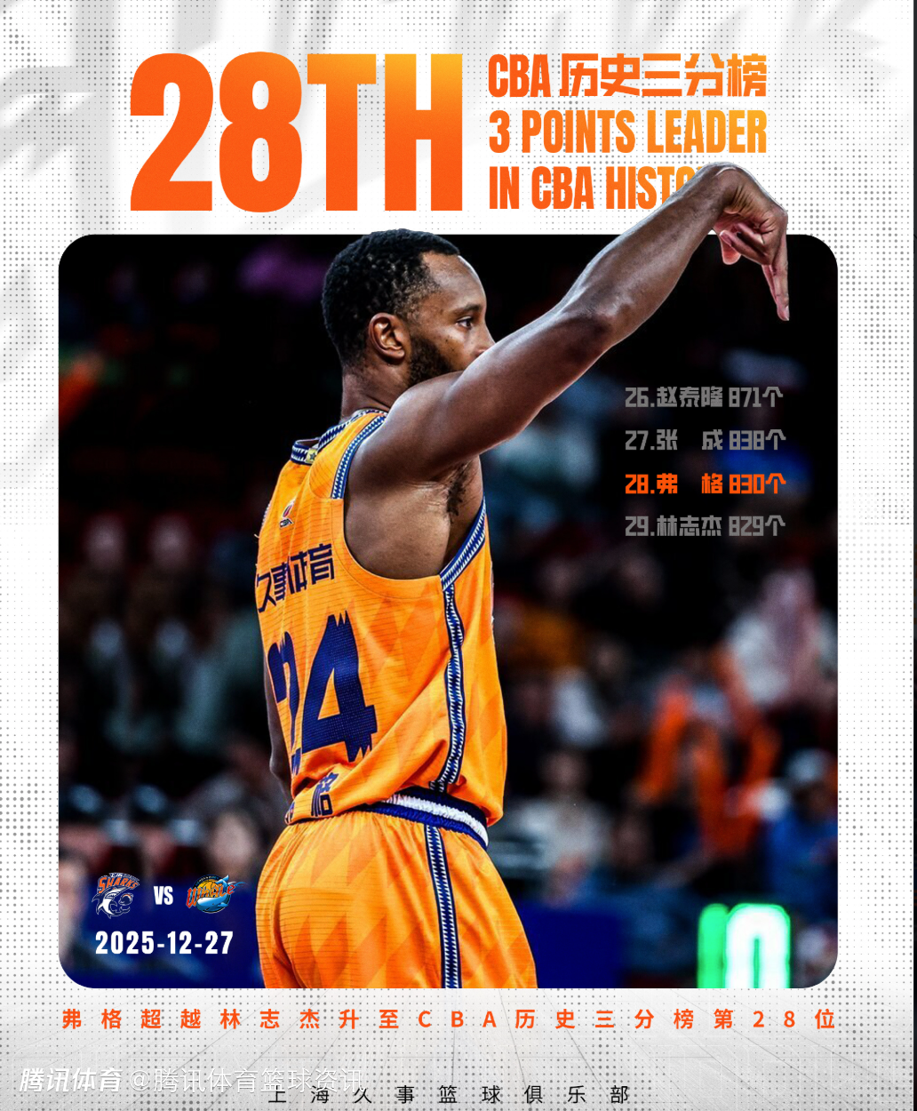 祝贺！弗格生涯总三分命中数超越林志杰 升至历史第28位