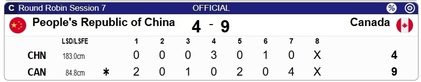 米兰轮椅冰壶混团：中国不败金身被破！4-9负加拿大，排名跌至第二