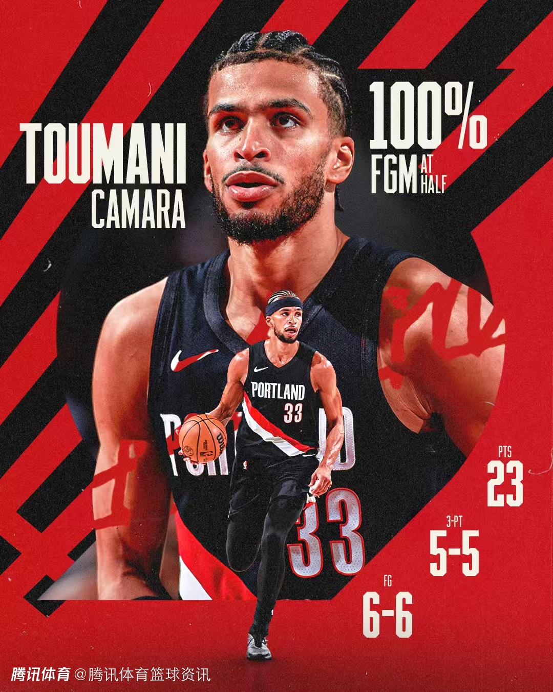 半场6中6轰23分！卡马拉爆发创新高 一组数据成队史近20年第2人