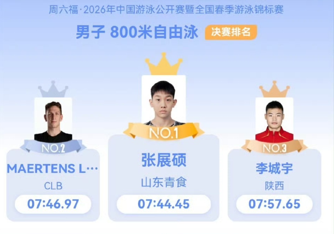 中国游泳公开赛：18岁张展硕800米自由泳7分44秒45夺冠 包揽赛事四金