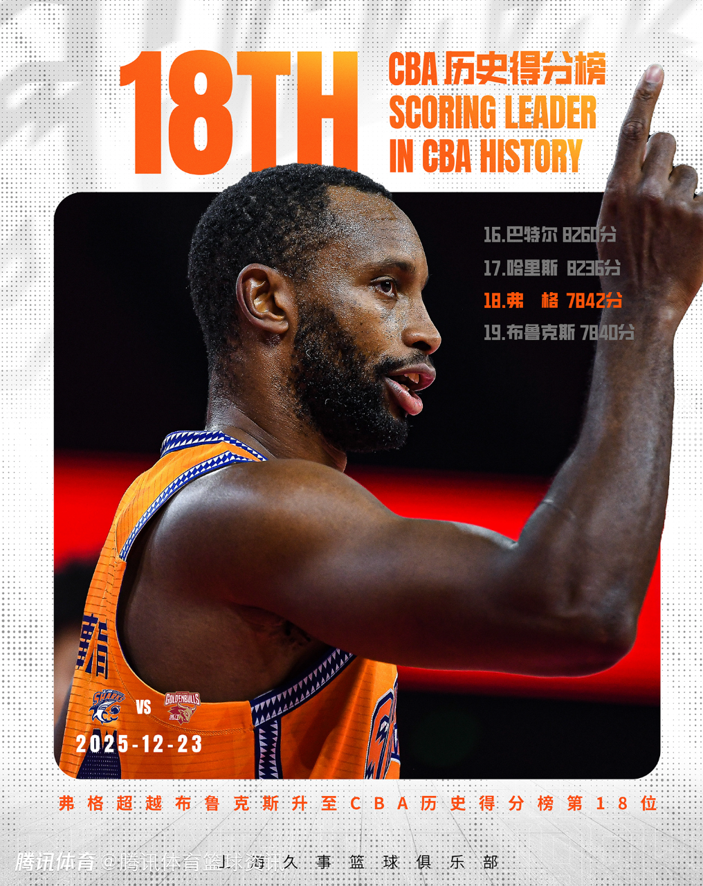 里程碑！弗格生涯总得分超越马尚-布鲁克斯 升至历史得分榜第18位