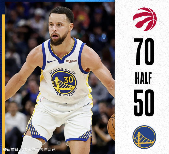勇士半场最多落后28分！库里三分6中1：连续84场命中三分领跑联盟