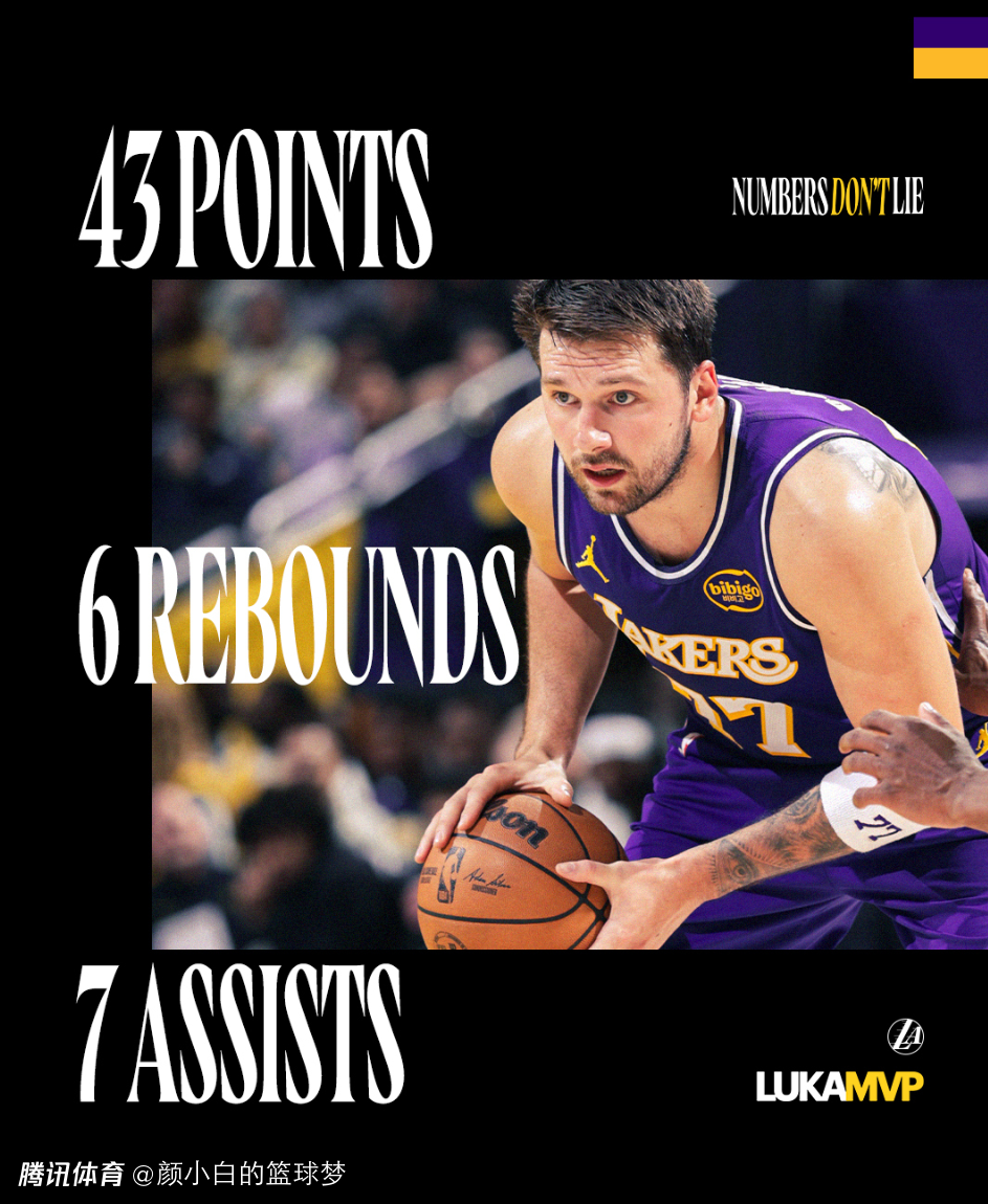 521分钟取517分！东契奇再创14纪录已成队史超巨 湖人换到他真赢麻