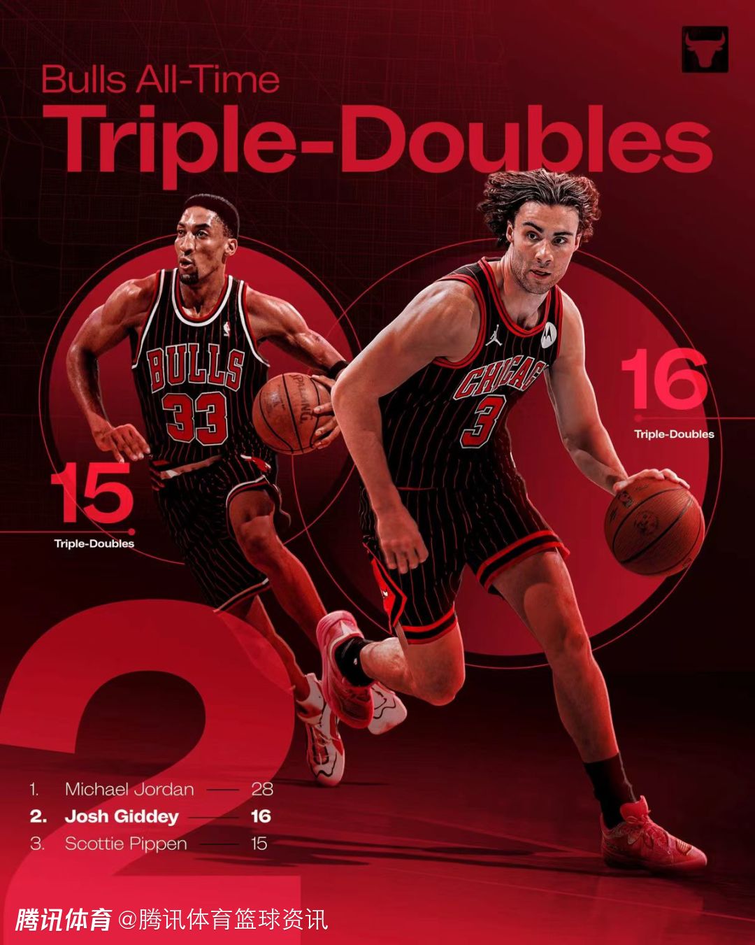 里程悲！吉迪16次三双超越皮蓬 升至公牛队史三双榜第二