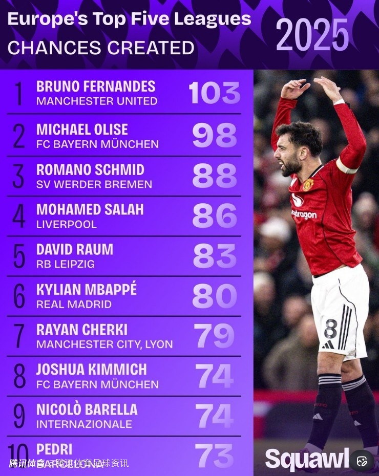 2025年创造机会榜：B费创造103次机会居首 奥利塞、施密德分列二三位