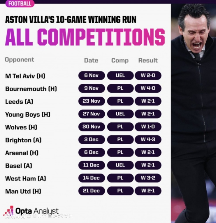 队史111年来首次！维拉赛季开局3平3负近28年最差 近10场比赛全部取胜