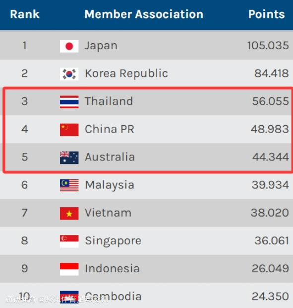 亚冠名额恐再遭削减！中超系数分已被泰超甩开7分 领先澳超优势缩至4.6分