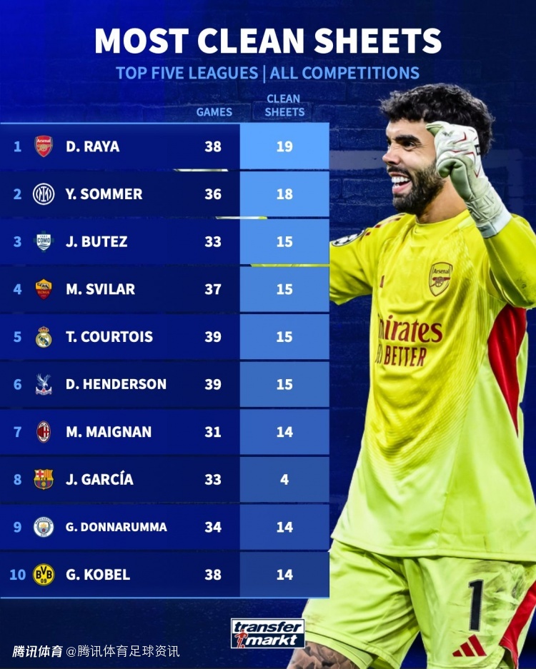五大联赛零封门将TOP10：拉亚19次第一 多纳鲁马14次第九