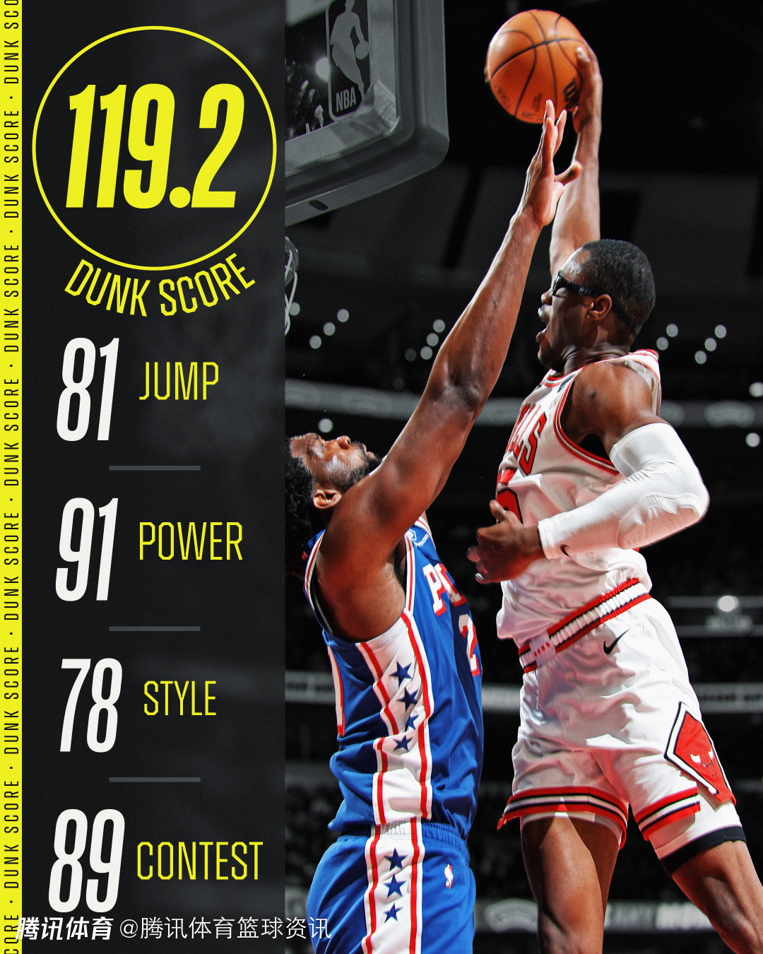 NBA晒杰伦-史密斯隔扣大帝数据：综合评分119.2分 目前仅次于夏普