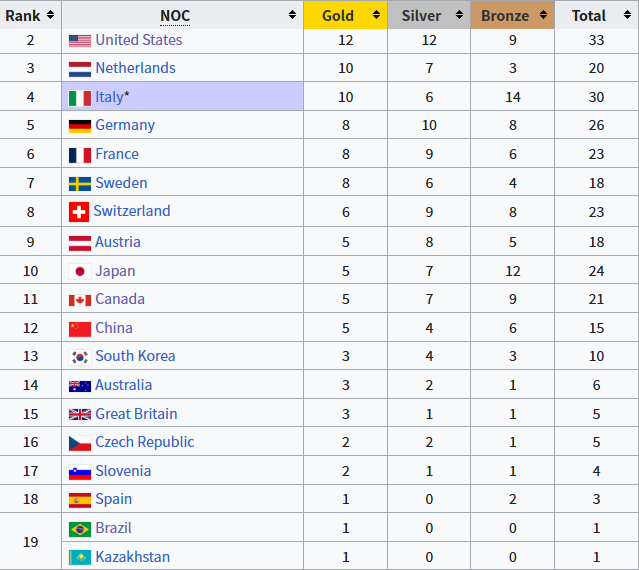 五天五金后程发力慷而慨 米兰冬奥中国军团痛快打赢对日金牌保卫战！