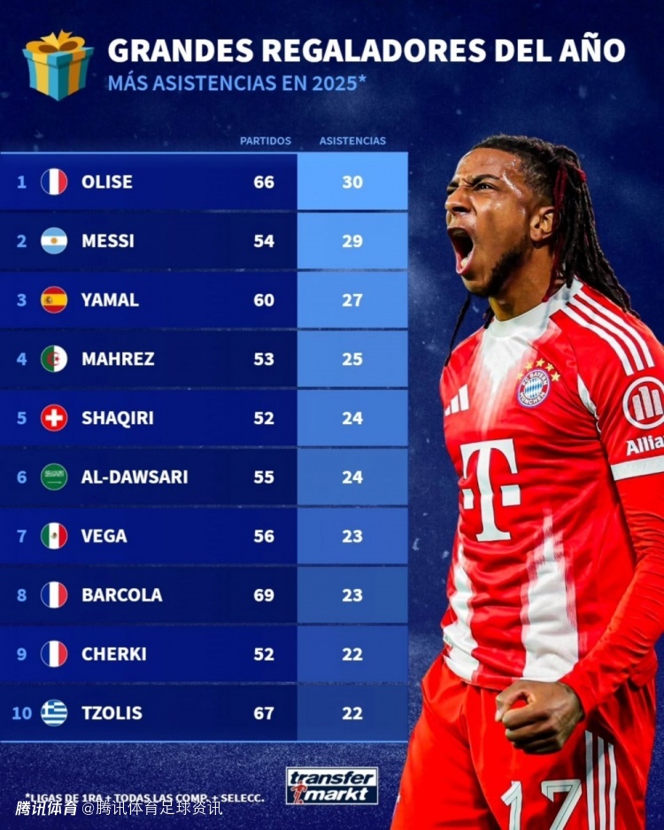 德转2025年俱乐部+国家队助攻榜：奥利塞30次居首 梅西29次位列第二