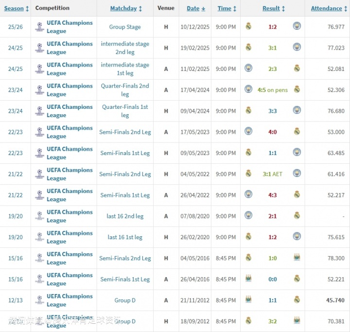 曼城皇马欧冠再相遇！连续5赛季交手 6年13战成欧战新经典